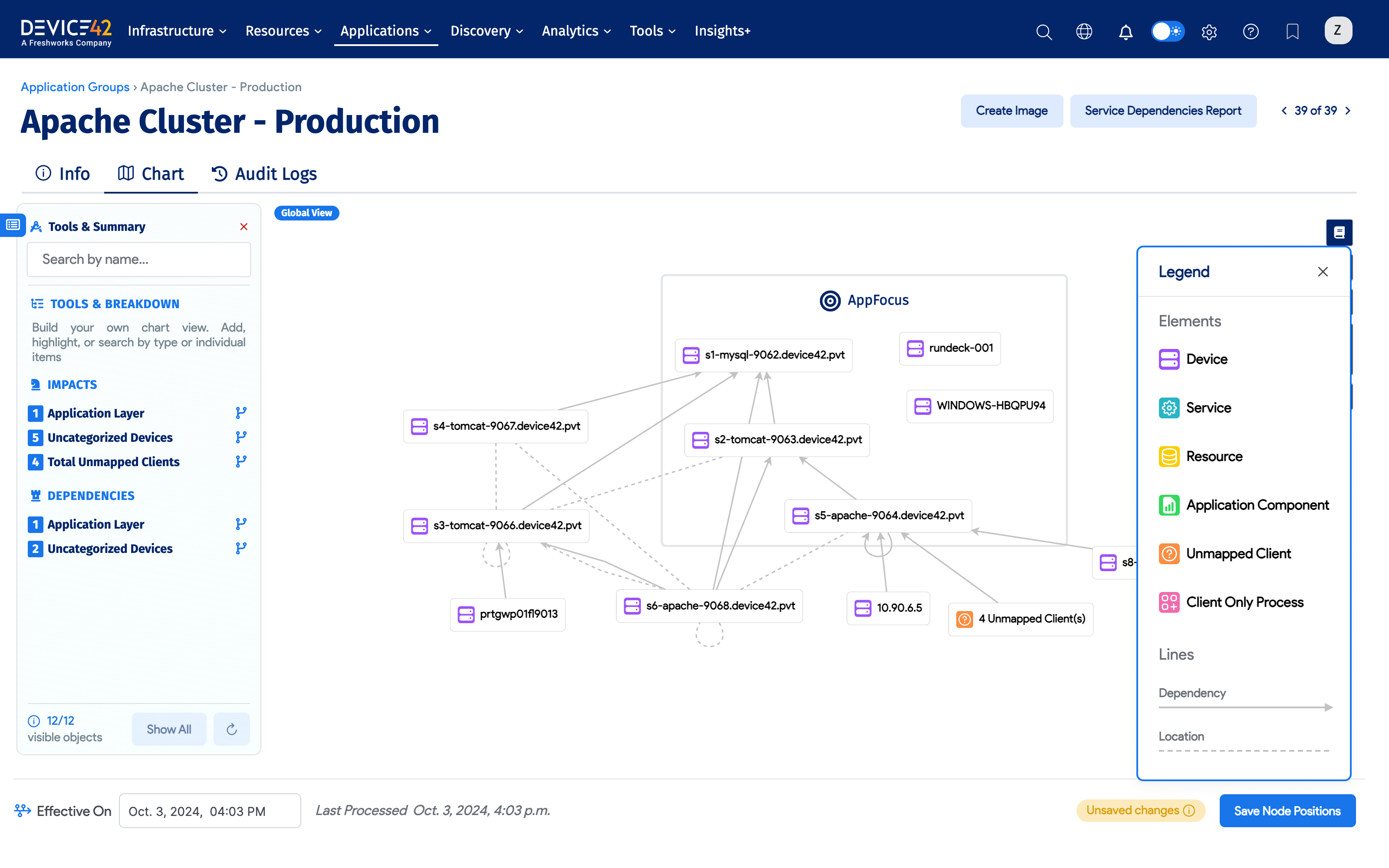 Application Group Impact Chart