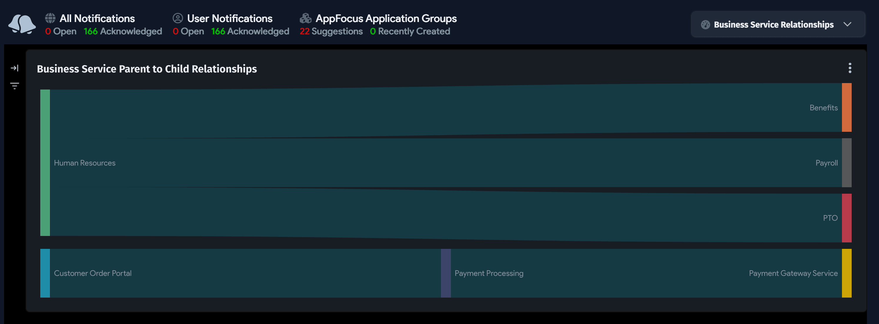 Sankey chart showing parent to child Business Service relationships